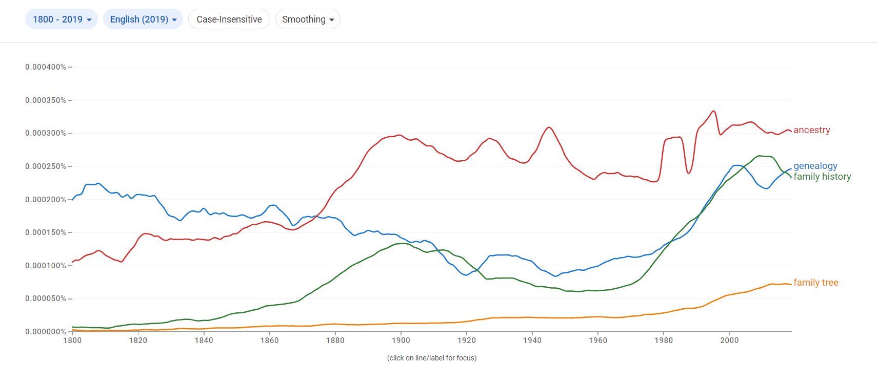 Long-term Popularity of Genealogy Words - Anglo-Celtic Connections